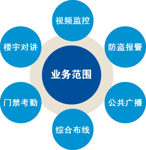 服務(wù)范圍